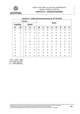 MÓDULO MTD 2608 com CAIXA DE COMPONENTES
MANUAL TEÓRICO E PRÁTICO
CAPÍTULO 8 – DECODIFICADORES
Este Manual tem por objetivo único fornecer as informações necessárias à realização de experiências no equipamento DATAPOOL correspondente.
Não é permitido seu uso para quaisquer outras finalidades sem a autorização expressa da DATAPOOL ELETRÔNICA.
Não é permitida a reprodução total ou parcial deste Manual, por quaisquer meios, sem autorização expressa da DATAPOOL ELETRÔNICA.
109
Tabela 8.3: Tabela de funcionamento do CI 74LS138.
Entradas
Saídas
Habilitação Seleção
G1 G2* C B A YØ Y1 Y2 Y3 Y4 Y5 Y6 Y7
X H X X X H H H H H H H H
L X X X X H H H H H H H H
H L L L L L H H H H H H H
H L L L H H L H H H H H H
H L L H L H H L H H H H H
H L L H H H H H L H H H H
H L H L L H H H H L H H H
H L H L H H H H H H L H H
H L H H L H H H H H H L H
H L H H H H H H H H H H L
* G2 = G2A + G2B
H = HIGH (ALTO)
L = LOW (BAIXO)
 