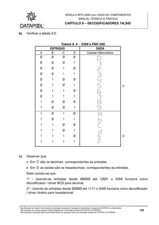 MÓDULO MTD 2608 com CAIXA DE COMPONENTES
MANUAL TEÓRICO E PRÁTICO
CAPÍTULO 9 – DECODIFICADORES 74LS42
Este Manual tem por objetivo único fornecer as informações necessárias à realização de experiências no equipamento DATAPOOL correspondente.
Não é permitido seu uso para quaisquer outras finalidades sem a autorização expressa da DATAPOOL ELETRÔNICA.
Não é permitida a reprodução total ou parcial deste Manual, por quaisquer meios, sem autorização expressa da DATAPOOL ELETRÔNICA.
120
b) Verificar a tabela 9.5.
Tabela 9. 5 - 9368 e FND 500.
ENTRADAS SAÍDA
A B C D Caracter Alfanumérico
Ø
Ø
Ø
Ø
Ø
Ø
Ø
Ø
1
1
Ø
Ø
Ø
Ø
1
1
1
1
Ø
Ø
Ø
Ø
1
1
Ø
Ø
1
1
Ø
Ø
Ø
1
Ø
1
Ø
1
Ø
1
Ø
1

1
1
1
1
1
1
Ø
Ø
1
1
1
1
1
1
Ø
Ø
1
1
Ø
1
Ø
1
Ø
1

c) Observar que:
 Em  são os decimais correspondentes às entradas.
 Em  as saídas são os hexadecimais correspondentes às entradas.
Disto conclui-se que:
1º - Usando-se entradas desde ØØØØ até 1ØØ1 o 9368 funciona como
decodificador / driver BCD para decimal.
2º - Usando-se entradas desde ØØØØ até 1111 o 9368 funciona como decodificador
/ driver binário para hexadecimal.
 
