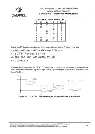 MÓDULO MTD 2608 com CAIXA DE COMPONENTES
MANUAL TEÓRICO E PRÁTICO
CAPÍTULO 15 – CIRCUITOS ARITMÉTICOS
Este Manual tem por objetivo único fornecer as informações necessárias à realização de experiências no equipamento DATAPOOL correspondente.
Não é permitido seu uso para quaisquer outras finalidades sem a autorização expressa da DATAPOOL ELETRÔNICA.
Não é permitida a reprodução total ou parcial deste Manual, por quaisquer meios, sem autorização expressa da DATAPOOL ELETRÔNICA.
160
Tabela 15. 5 - Soma de três bits.
A B Cin S Cout
Ø Ø Ø Ø Ø
Ø Ø 1 1 Ø
Ø 1 1 Ø 1
Ø 1 Ø 1 Ø
1 1 Ø Ø 1
1 1 1 1 1
1 Ø 1 Ø 1
1 Ø Ø 1 Ø
Da tabela 15.5 podem-se obter as expressões lógicas de S e C (Cout), que são:
S = ABC + ABC + ABC + ABC = C (AB + AB) + C (AB + AB)
S = C (A  B) + C (A  B) = C  A  B
C = ABC + ABC + ABC + ABC = C (AB + AB) + AB
C = C (A  B) + AB
A partir das expressões de “S” e “C”, obtém-se o circuito de um somador utilizando-se
meio-somadores como na figura 15.5(a). e sua representação esquemática é mostrado na
figura15.5(b).
Figura 15. 5 - Circuito e representação esquemática de um Somador.
 