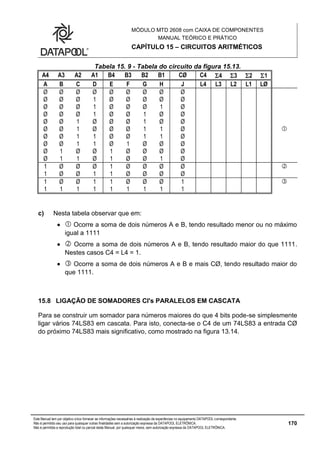 MÓDULO MTD 2608 com CAIXA DE COMPONENTES
MANUAL TEÓRICO E PRÁTICO
CAPÍTULO 15 – CIRCUITOS ARITMÉTICOS
Este Manual tem por objetivo único fornecer as informações necessárias à realização de experiências no equipamento DATAPOOL correspondente.
Não é permitido seu uso para quaisquer outras finalidades sem a autorização expressa da DATAPOOL ELETRÔNICA.
Não é permitida a reprodução total ou parcial deste Manual, por quaisquer meios, sem autorização expressa da DATAPOOL ELETRÔNICA.
170
Tabela 15. 9 - Tabela do circuito da figura 15.13.
A4 A3 A2 A1 B4 B3 B2 B1 CØ C4 4 3 2 1
A B C D E F G H J L4 L3 L2 L1 LØ
Ø Ø Ø Ø Ø Ø Ø Ø Ø
Ø Ø Ø 1 Ø Ø Ø Ø Ø
Ø Ø Ø 1 Ø Ø Ø 1 Ø
Ø Ø Ø 1 Ø Ø 1 Ø Ø
Ø Ø 1 Ø Ø Ø 1 Ø Ø
Ø Ø 1 Ø Ø Ø 1 1 Ø 
Ø Ø 1 1 Ø Ø 1 1 Ø
Ø Ø 1 1 Ø 1 Ø Ø Ø
Ø 1 Ø Ø 1 Ø Ø Ø Ø
Ø 1 1 Ø 1 Ø Ø 1 Ø
1 Ø Ø Ø 1 Ø Ø Ø Ø 
1 Ø Ø 1 1 Ø Ø Ø Ø
1 Ø Ø 1 1 Ø Ø Ø 1 
1 1 1 1 1 1 1 1 1
c) Nesta tabela observar que em:
  Ocorre a soma de dois números A e B, tendo resultado menor ou no máximo
igual a 1111
  Ocorre a soma de dois números A e B, tendo resultado maior do que 1111.
Nestes casos C4 = L4 = 1.
  Ocorre a soma de dois números A e B e mais CØ, tendo resultado maior do
que 1111.
15.8 LIGAÇÃO DE SOMADORES CI's PARALELOS EM CASCATA
Para se construir um somador para números maiores do que 4 bits pode-se simplesmente
ligar vários 74LS83 em cascata. Para isto, conecta-se o C4 de um 74LS83 a entrada CØ
do próximo 74LS83 mais significativo, como mostrado na figura 13.14.
 