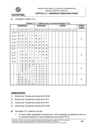 MÓDULO MTD 2608 com CAIXA DE COMPONENTES
MANUAL TEÓRICO E PRÁTICO
CAPÍTULO 17 – MEMÓRIAS SEMICONDUTORAS
Este Manual tem por objetivo único fornecer as informações necessárias à realização de experiências no equipamento DATAPOOL correspondente.
Não é permitido seu uso para quaisquer outras finalidades sem a autorização expressa da DATAPOOL ELETRÔNICA.
Não é permitida a reprodução total ou parcial deste Manual, por quaisquer meios, sem autorização expressa da DATAPOOL ELETRÔNICA.
195
c) Completar a tabela 17.3.
Tabela 17. 2 - Tabela para o circuito da figura 17.5.
ENDEREÇOS ENTRADAS SAÍDAS COMEN-
TÄRIOS
A F G H I J B C D E L7 L6 L5 L4 L3 L2 L1 LØ
Ø 1 1 1 1 1 1 1 1
Ø Ø 1 1 1 Ø 1 1 1
Ø Ø Ø 1 1 Ø Ø 1 1 
Ø Ø Ø Ø 1 Ø Ø Ø 1
Ø Ø Ø Ø Ø Ø Ø Ø Ø
1 1 1 1 1 Ø Ø Ø Ø
1 Ø 1 1 1 1 Ø Ø Ø
1 Ø Ø 1 1 1 1 Ø Ø 
1 Ø Ø Ø 1 1 1 1 Ø
1 Ø Ø Ø Ø 1 1 1 1
1 1 Ø Ø Ø Ø X X X X
1 1 Ø Ø Ø 1 X X X X
1 1 Ø Ø 1 1 X X X X 
1 1 Ø 1 1 1 X X X X
1 1 1 1 1 1 X X X X
1 Ø 1 1 1 1 X X X X
1 Ø Ø 1 1 1 X X X X
1 Ø Ø Ø 1 1 X X X X 
1 Ø Ø Ø Ø 1 X X X X
1 Ø Ø Ø Ø Ø X X X X
COMENTÁRIOS:
1) Escrita nas 16 palavras iniciais de 6116-Ø
2) Escrita nas 16 palavras iniciais de 6116-1
3) Leitura das 16 palavras iniciais de 6116-1
4) Leitura das 16 palavras iniciais de 6116-Ø
d) Na tabela 17.3, observar que em:
  foram feitas operações de escrita em cinco endereços localizados entre as
16 primeiras palavras, o que corresponde ao uso da 6116- Ø.
 