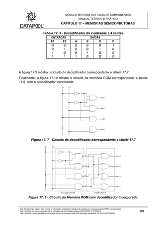 MÓDULO MTD 2608 com CAIXA DE COMPONENTES
MANUAL TEÓRICO E PRÁTICO
CAPÍTULO 17 – MEMÓRIAS SEMICONDUTORAS
Este Manual tem por objetivo único fornecer as informações necessárias à realização de experiências no equipamento DATAPOOL correspondente.
Não é permitido seu uso para quaisquer outras finalidades sem a autorização expressa da DATAPOOL ELETRÔNICA.
Não é permitida a reprodução total ou parcial deste Manual, por quaisquer meios, sem autorização expressa da DATAPOOL ELETRÔNICA.
199
Tabela 17. 5 - Decodificador de 2 entradas e 4 saídas.
ENTRADAS SAÍDAS
E1 E2 A B C D
Ø Ø Ø Ø Ø 1
Ø 1 Ø Ø 1 Ø
1 Ø Ø 1 Ø Ø
1 1 1 Ø Ø Ø
A figura 17.9 mostra o circuito do decodificador correspondente a tabela 17.7.
Finalmente, a figura 17.10 mostra o circuito da memória ROM correspondente a tabela
17.6, com o decodificador incorporado.
Figura 17. 7 - Circuito do decodificador correspondente a tabela 17.7
Figura 17. 8 - Circuito da Memória ROM com decodificador incorporado.
 
