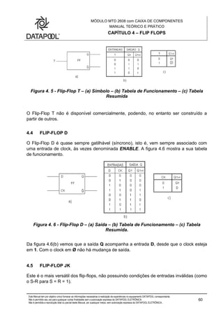 MÓDULO MTD 2608 com CAIXA DE COMPONENTES
MANUAL TEÓRICO E PRÁTICO
CAPÍTULO 4 – FLIP FLOPS
Este Manual tem por objetivo único fornecer as informações necessárias à realização de experiências no equipamento DATAPOOL correspondente.
Não é permitido seu uso para quaisquer outras finalidades sem a autorização expressa da DATAPOOL ELETRÔNICA.
Não é permitida a reprodução total ou parcial deste Manual, por quaisquer meios, sem autorização expressa da DATAPOOL ELETRÔNICA..
60
Figura 4. 5 - Flip-Flop T – (a) Símbolo – (b) Tabela de Funcionamento – (c) Tabela
Resumida
O Flip-Flop T não é disponível comercialmente, podendo, no entanto ser construído a
partir de outros.
4.4 FLIP-FLOP D
O Flip-Flop D é quase sempre gatilhável (síncrono), isto é, vem sempre associado com
uma entrada de clock, às vezes denominada ENABLE. A figura 4.6 mostra a sua tabela
de funcionamento.
Figura 4. 6 - Flip-Flop D – (a) Saída – (b) Tabela de Funcionamento – (c) Tabela
Resumida.
Da figura 4.6(b) vemos que a saída Q acompanha a entrada D, desde que o clock esteja
em 1. Com o clock em Ø não há mudança de saída.
4.5 FLIP-FLOP JK
Este é o mais versátil dos flip-flops, não possuindo condições de entradas inválidas (como
o S-R para S = R = 1).
 