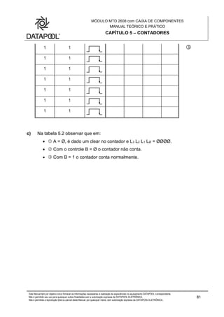 MÓDULO MTD 2608 com CAIXA DE COMPONENTES
MANUAL TEÓRICO E PRÁTICO
CAPÍTULO 5 – CONTADORES
Este Manual tem por objetivo único fornecer as informações necessárias à realização de experiências no equipamento DATAPOOL correspondente.
Não é permitido seu uso para quaisquer outras finalidades sem a autorização expressa da DATAPOOL ELETRÔNICA.
Não é permitida a reprodução total ou parcial deste Manual, por quaisquer meios, sem autorização expressa da DATAPOOL ELETRÔNICA..
81
1 1 
1 1
1 1
1 1
1 1
1 1
1 1
c) Na tabela 5.2 observar que em:
  A = Ø, é dado um clear no contador e L3 L2 L1 LØ = ØØØØ.
  Com o controle B = Ø o contador não conta.
  Com B = 1 o contador conta normalmente.
 