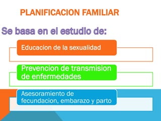 PLANIFICACION FAMILIAR
Educacion de la sexualidad
Prevencion de transmision
de enfermedades
Asesoramiento de
fecundacion, embarazo y parto
 