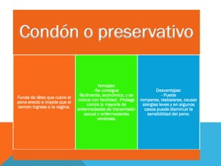 Condón o preservativo
Funda de látex que cubre el
pene erecto e impide que el
semen ingrese a la vagina.
Ventajas:
-Se consigue
fácilmente, económico, y se
coloca con facilidad. -Protege
contra la mayoría de
enfermedades de transmisión
sexual o enfermedades
venéreas.
Desventajas:
- Puede
romperse, resbalarse, causar
alergias leves y en algunos
casos puede disminuir la
sensibilidad del pene.
 