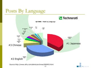 Posts By Language Source:http://www.sifry.com/alerts/archives/000493.html  #1 Japanese #2 English #3 Chinese 