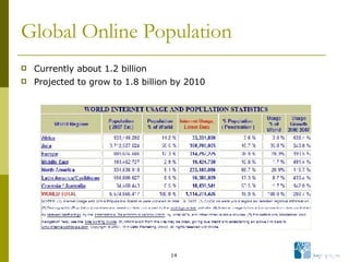 Global Online Population Currently about 1.2 billion Projected to grow to 1.8 billion by 2010 
