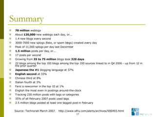 Summary 70 million  weblogs  About  120,000  new weblogs each day, or...  1.4 new blogs every second  3000-7000 new splogs (fake, or spam blogs) created every day  Peak of 11,000 splogs per day last December  1.5 million  posts per day, or...  17 posts per second  Growing from  35 to 75 million  blogs took  320 days   22 blogs among the top 100 blogs among the top 100 sources linked to in Q4 2006 - up from 12 in the prior quarter  Japanese the #1  blogging language at 37%  English second  at 33%  Chinese third at 8%  Italian fourth at 3%  Farsi a newcomer in the top 10 at 1%  English the most even in postings around-the-clock  Tracking 230 million posts with tags or categories  35% of all February 2007 posts used tags  2.5 million blogs posted at least one tagged post in February  Source: Technorati March 2007.  http://www.sifry.com/alerts/archives/000493.html  