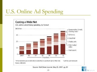 U.S. Online Ad Spending Source: Wall Street Journal, May 25, 2007, pg. B1 