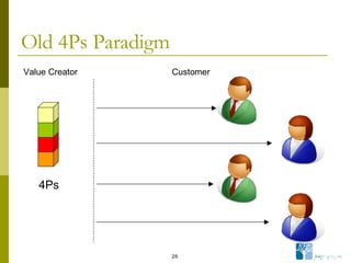 Old 4Ps Paradigm 4Ps Value Creator Customer 