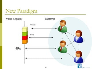 New Paradigm 4Ps Value Innovator Customer Product Brand 
