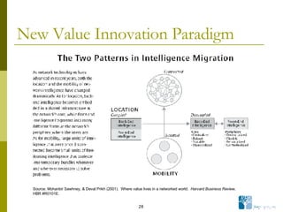 New Value Innovation Paradigm Source: Mohanbir Sawhney, & Deval Prikh (2001).  Where value lives in a networked world.  Harvard Business Review ,  HBR #R0101E. 
