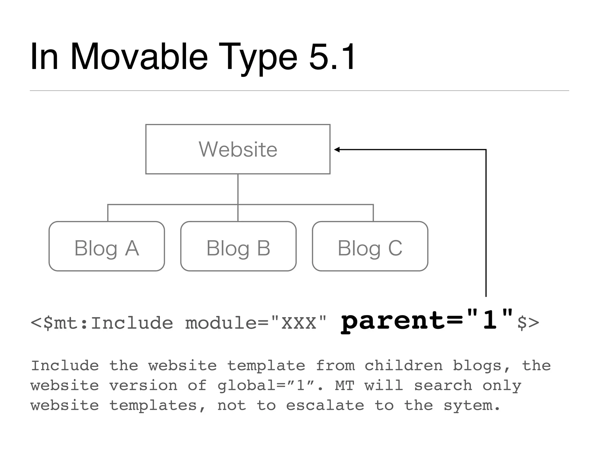 In Movable Type 5.1




<$mt:Include module="XXX"      parent="1"$>
Include the website template from children blogs, the
website version of global=”1”. MT will search only
website templates, not to escalate to the sytem.
 