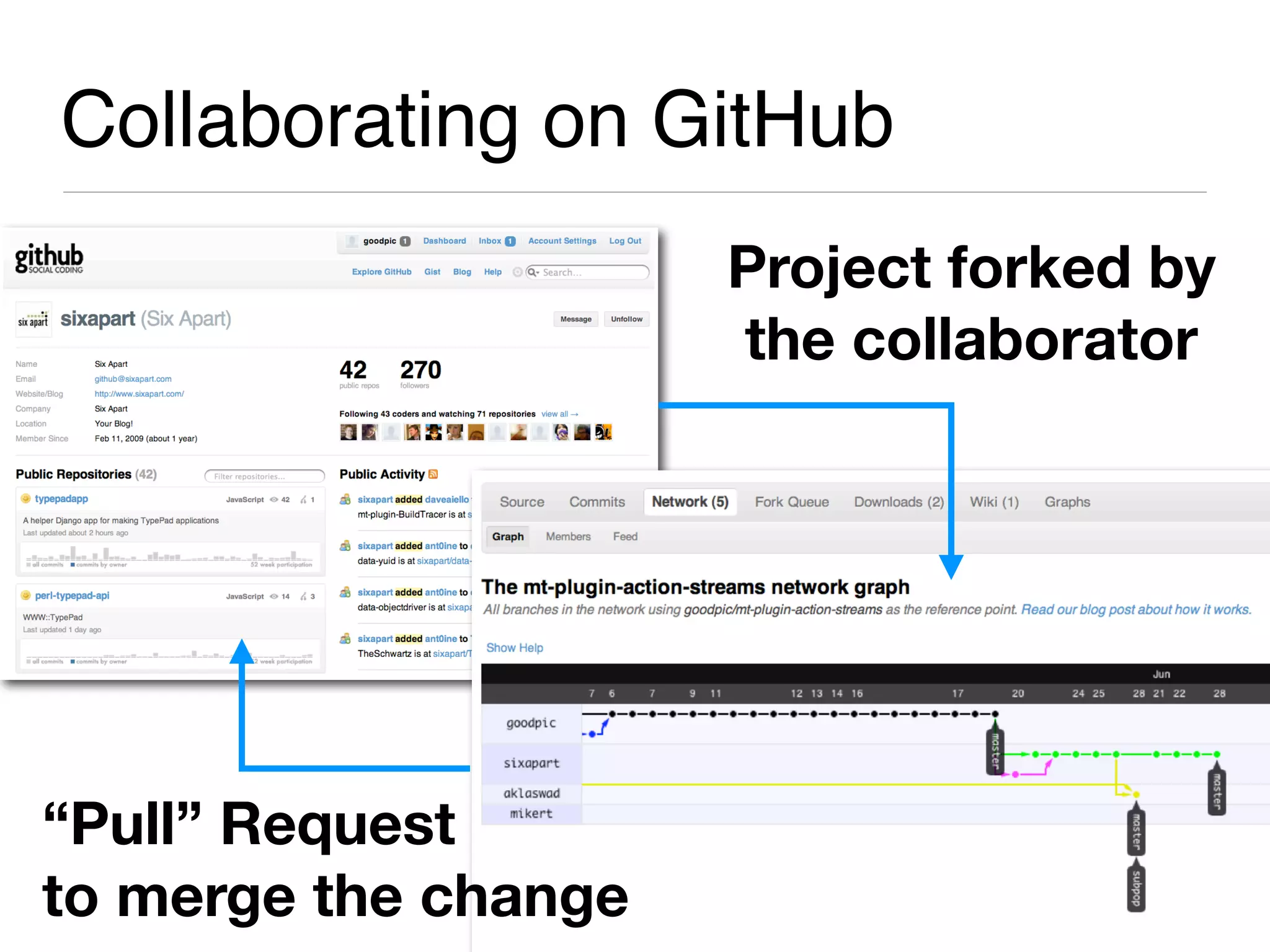Collaborating on GitHub
                      Project forked by
                      the collaborator




“Pull” Request
to merge the change
 