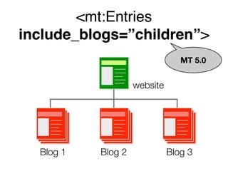 <mt:Entries
include_blogs=”children”>
                                 MT 5.0


                    website




  Blog 1   Blog 2             Blog 3
 