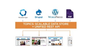 TOPICS: SCALABLE DATA STORE 
+ UNIFIED REST API 
 