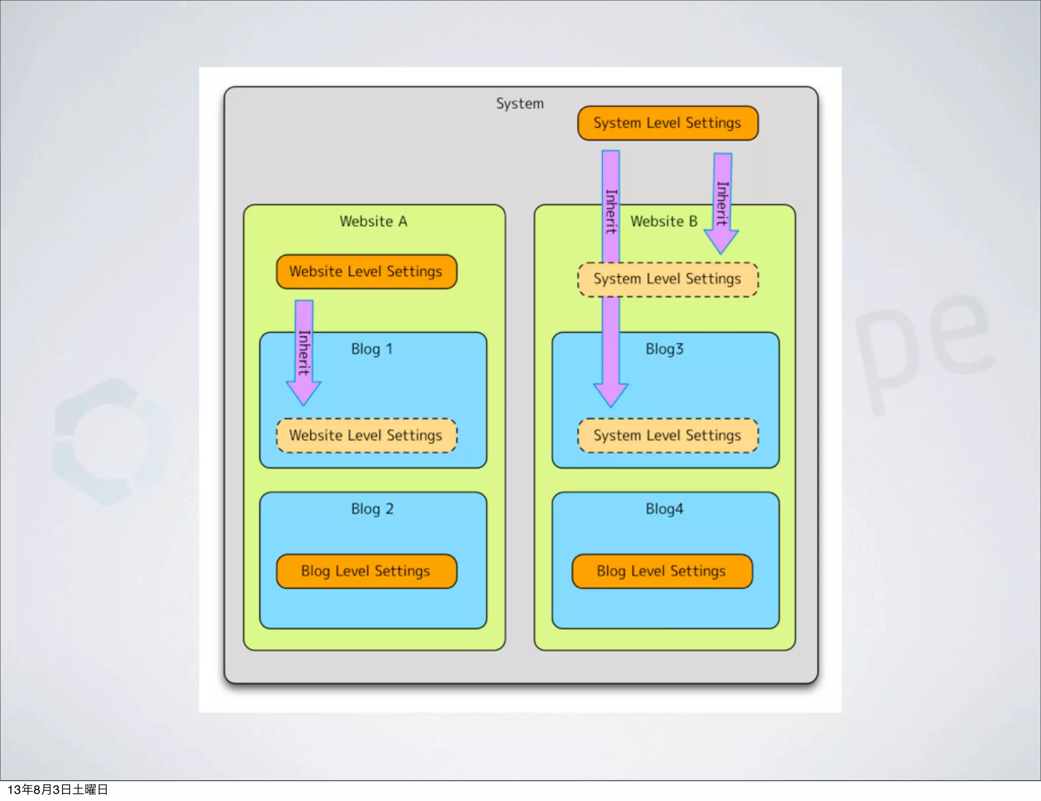 13年8月3日土曜日
 