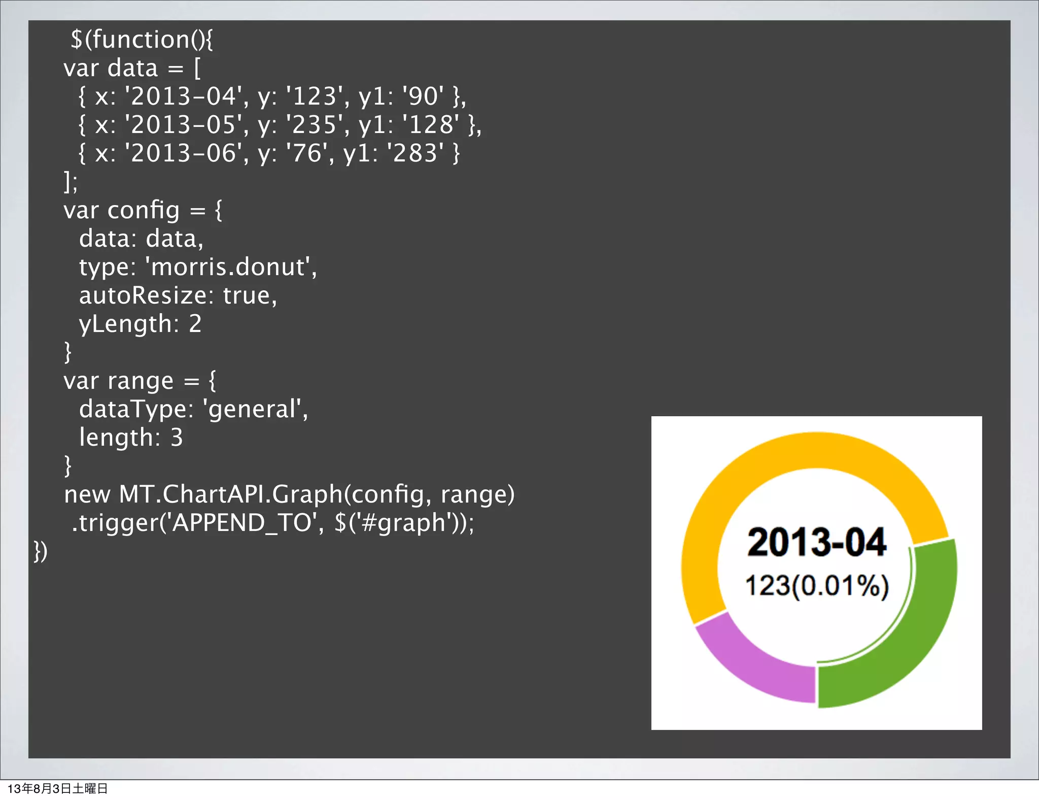$(function(){
var data = [
{ x: '2013-04', y: '123', y1: '90' },
{ x: '2013-05', y: '235', y1: '128' },
{ x: '2013-06', y: '76', y1: '283' }
];
var conﬁg = {
data: data,
type: 'morris.donut',
autoResize: true,
yLength: 2
}
var range = {
dataType: 'general',
length: 3
}
new MT.ChartAPI.Graph(conﬁg, range)
.trigger('APPEND_TO', $('#graph'));
})
13年8月3日土曜日
 