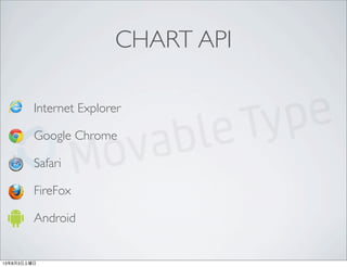 CHART API
Internet Explorer
Google Chrome
Safari
FireFox
Android
13年8月3日土曜日
 