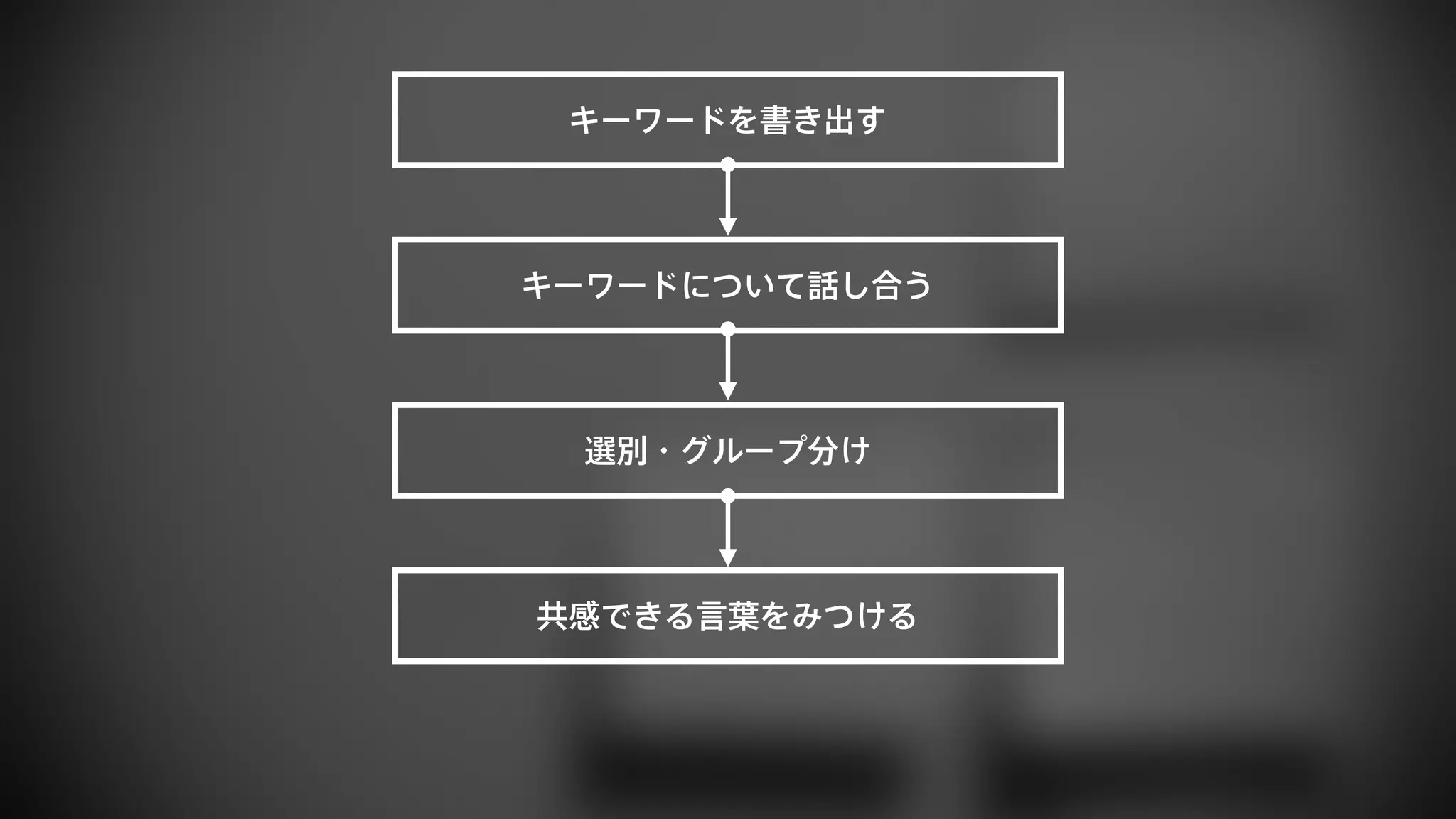 キーワードを書き出す 
キーワードについて話し合う 
選別・グループ分け 
共感できる言葉をみつける 
 