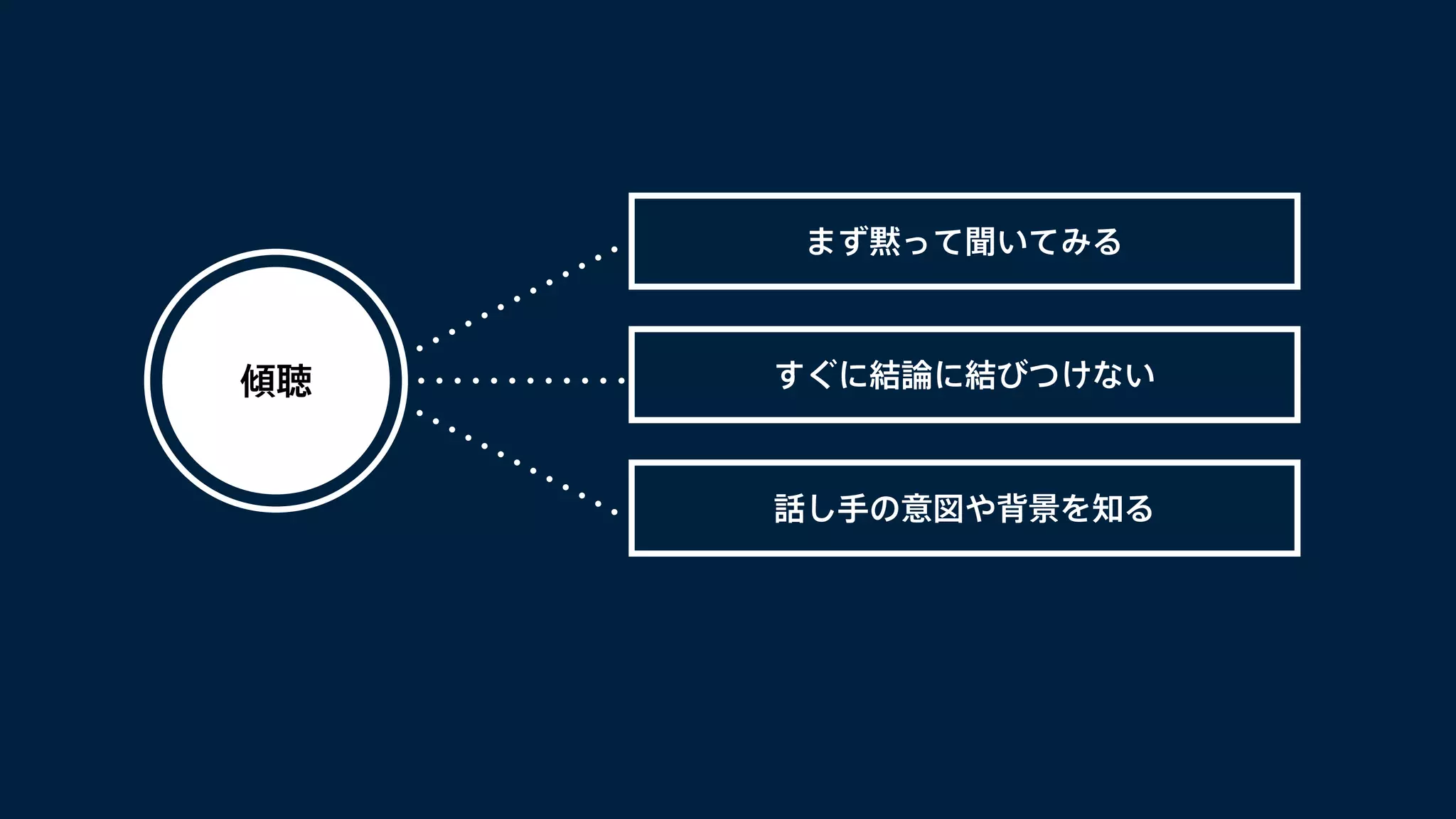 まず黙って聞いてみる 
傾聴すぐに結論に結びつけない 
話し手の意図や背景を知る 
 
