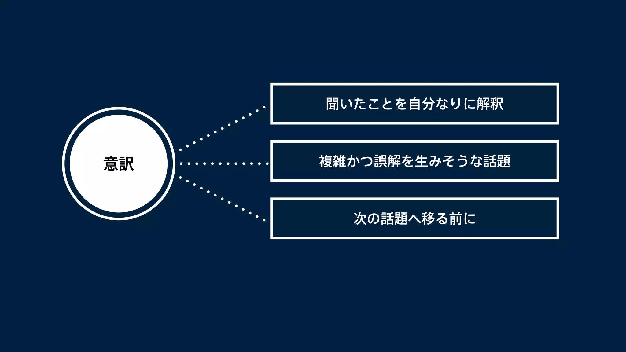 聞いたことを自分なりに解釈 
複雑かつ誤解を生みそうな話題 
次の話題へ移る前に 
意訳 
 