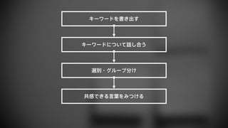 キーワードを書き出す 
キーワードについて話し合う 
選別・グループ分け 
共感できる言葉をみつける 
 