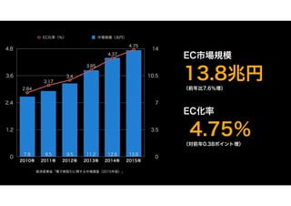 EC市場規模
13.8兆円
（前年比7.6％増）
EC化率
4.75％
（対前年0.38ポイント増）
経済産業省「電子商取引に関する市場調査（2015年版）」
0
3.5
7
10.5
14
0
1.2
2.4
3.6
4.8
2010年 20...