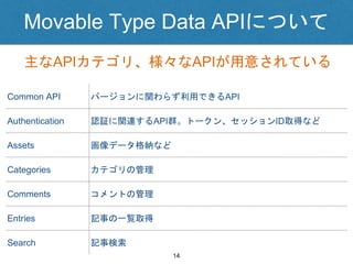 主なAPIカテゴリ、様々なAPIが用意されている
14
Movable Type Data APIについて
Common API バージョンに関わらず利用できるAPI
Authentication 認証に関連するAPI群。トークン、セッションID取得など
Assets 画像データ格納など
Categories カテゴリの管理
Comments コメントの管理
Entries 記事の一覧取得
Search 記事検索
 