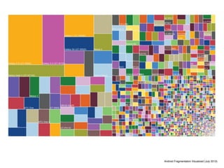 Android Fragmentation Visualized (July 2013)