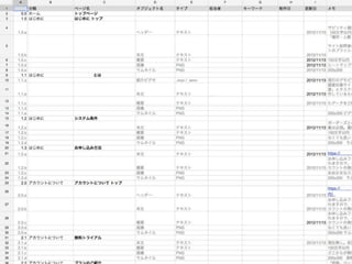 古くなったコンテンツ
重複しているコンテンツ
表記ブレがある文字・用語
必要とされていないコンテンツ
運営負荷をかけているコンテンツ