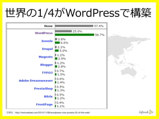 世界の1/4がWordPressで構築
引用元：http://venturebeat.com/2015/11/08/wordpress-now-powers-25-of-the-web/
 