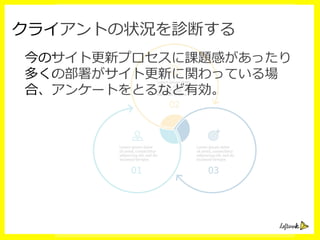 クライアントの状況を診断する
今のサイト更更新プロセスに課題感があったり
多くの部署がサイト更更新に関わっている場
合、アンケートをとるなど有効。
 