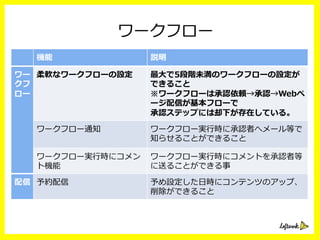ワークフロー
機能 説明
ワー
クフ
ロー
柔軟なワークフローの設定 最⼤大で5段階未満のワークフローの設定が
できること
※ワークフローは承認依頼→承認→Webペ
ージ配信が基本フローで
承認ステップには却下が存在している。
ワークフロー通知 ワークフロー実⾏行行時に承認者へメール等で
知らせることができること
ワークフロー実⾏行行時にコメン
ト機能
ワークフロー実⾏行行時にコメントを承認者等
に送ることができる事
配信 予約配信 予め設定した⽇日時にコンテンツのアップ、
削除ができること
 