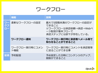ワークフロー
機能 説明
ワー
クフ
ロー
柔軟なワークフローの設定 最⼤大で5段階未満のワークフローの設定が
できること
※ワークフローは承認依頼→承認→Webペ
ージ配信が基本フローで
承認ステップには却下が存在している。
ワークフロー通知 ワークフロー実⾏行行時に承認者へメール等で
知らせることができること
ワークフロー実⾏行行時にコメン
ト機能
ワークフロー実⾏行行時にコメントを承認者等
に送ることができる事
配信 予約配信 予め設定した⽇日時にコンテンツのアップ、
削除ができること
 