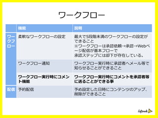 ワークフロー
機能 説明
ワー
クフ
ロー
柔軟なワークフローの設定 最⼤大で5段階未満のワークフローの設定が
できること
※ワークフローは承認依頼→承認→Webペ
ージ配信が基本フローで
承認ステップには却下が存在している。
ワークフロー通知 ワークフロー実⾏行行時に承認者へメール等で
知らせることができること
ワークフロー実⾏行行時にコメン
ト機能
ワークフロー実⾏行行時にコメントを承認者等
に送ることができる事
配信 予約配信 予め設定した⽇日時にコンテンツのアップ、
削除ができること
 