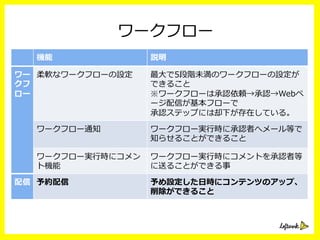 ワークフロー
機能 説明
ワー
クフ
ロー
柔軟なワークフローの設定 最⼤大で5段階未満のワークフローの設定が
できること
※ワークフローは承認依頼→承認→Webペ
ージ配信が基本フローで
承認ステップには却下が存在している。
ワークフロー通知 ワークフロー実⾏行行時に承認者へメール等で
知らせることができること
ワークフロー実⾏行行時にコメン
ト機能
ワークフロー実⾏行行時にコメントを承認者等
に送ることができる事
配信 予約配信 予め設定した⽇日時にコンテンツのアップ、
削除ができること
 