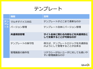 テンプレート
機能 説明
テン
プレ
ート
マルチデバイス対応 テンプレートがどこまで柔軟なのか
バージョン管理理 テンプレート⾃自体にバージョン管理理
共通項⽬目管理理 サイト全体に関わる内容などを共通項⽬目と
して定義することが可能なのか
テンプレートの保守性 例例えば、テンプレートロジックを共通部品
のようにして管理理することが出来る
管理理画⾯面の操作性 リテラシーがないユーザに対しても使いや
すい管理理画⾯面なのか
 