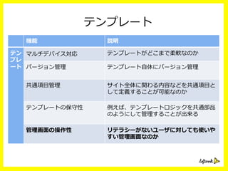 テンプレート
機能 説明
テン
プレ
ート
マルチデバイス対応 テンプレートがどこまで柔軟なのか
バージョン管理理 テンプレート⾃自体にバージョン管理理
共通項⽬目管理理 サイト全体に関わる内容などを共通項⽬目と
して定義することが可能なのか
テンプレートの保守性 例例えば、テンプレートロジックを共通部品
のようにして管理理することが出来る
管理理画⾯面の操作性 リテラシーがないユーザに対しても使いや
すい管理理画⾯面なのか
 