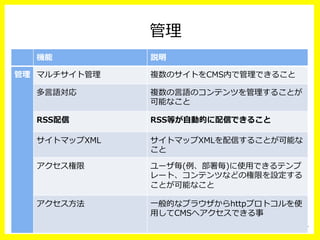 管理理
機能 説明
管理理 マルチサイト管理理 複数のサイトをCMS内で管理理できること
多⾔言語対応 複数の⾔言語のコンテンツを管理理することが
可能なこと
RSS配信 RSS等が⾃自動的に配信できること
サイトマップXML サイトマップXMLを配信することが可能な
こと
アクセス権限 ユーザ毎(例例、部署毎)に使⽤用できるテンプ
レート、コンテンツなどの権限を設定する
ことが可能なこと
アクセス⽅方法 ⼀一般的なブラウザからhttpプロトコルを使
⽤用してCMSへアクセスできる事
 
