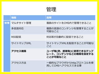 管理理
機能 説明
管理理 マルチサイト管理理 複数のサイトをCMS内で管理理できること
多⾔言語対応 複数の⾔言語のコンテンツを管理理することが
可能なこと
RSS配信 RSS等が⾃自動的に配信できること
サイトマップXML サイトマップXMLを配信することが可能な
こと
アクセス権限 ユーザ毎(例例、部署毎)に使⽤用できるテンプ
レート、コンテンツなどの権限を設定する
ことが可能なこと
アクセス⽅方法 ⼀一般的なブラウザからhttpプロトコルを使
⽤用してCMSへアクセスできる事
 