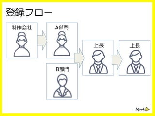 登録フロー
制作会社
B部⾨門
A部⾨門
上⻑⾧長 上⻑⾧長
 