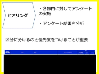 ・各部⾨門に対してアンケート
の実施
・アンケート結果を分析
区分に分けるのと優先度度をつけることが重要
ヒアリング
 