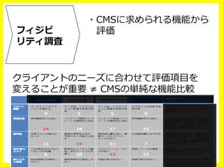 ・CMSに求められる機能から
 　評価
クライアントのニーズに合わせて評価項⽬目を
変えることが重要  ≠  CMSの単純な機能⽐比較
フィジビ
リティ調査
 