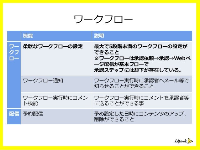 ロフトワークが実践する cmsを導入したい人とcmsを導入する人との