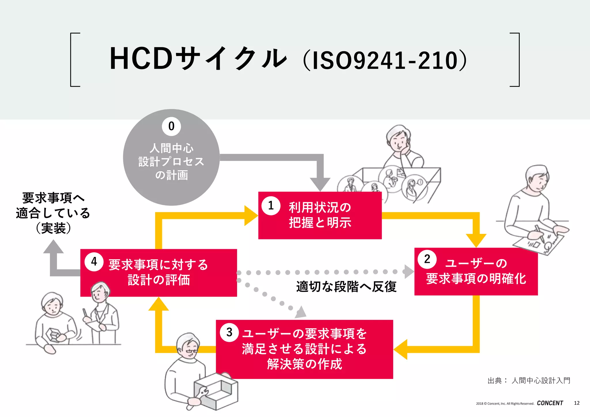 2018 © Concent, Inc. All RightsReserved. 12
出典： 人間中心設計入門
HCDサイクル（ISO9241-210）
利用状況の
把握と明示
ユーザーの
要求事項の明確化
ユーザーの要求事項を
満足させる設計による
解決策の作成
要求事項に対する
設計の評価
人間中心
設計プロセス
の計画
適切な段階へ反復
要求事項へ
適合している
（実装）
0
1
2
3
4
 