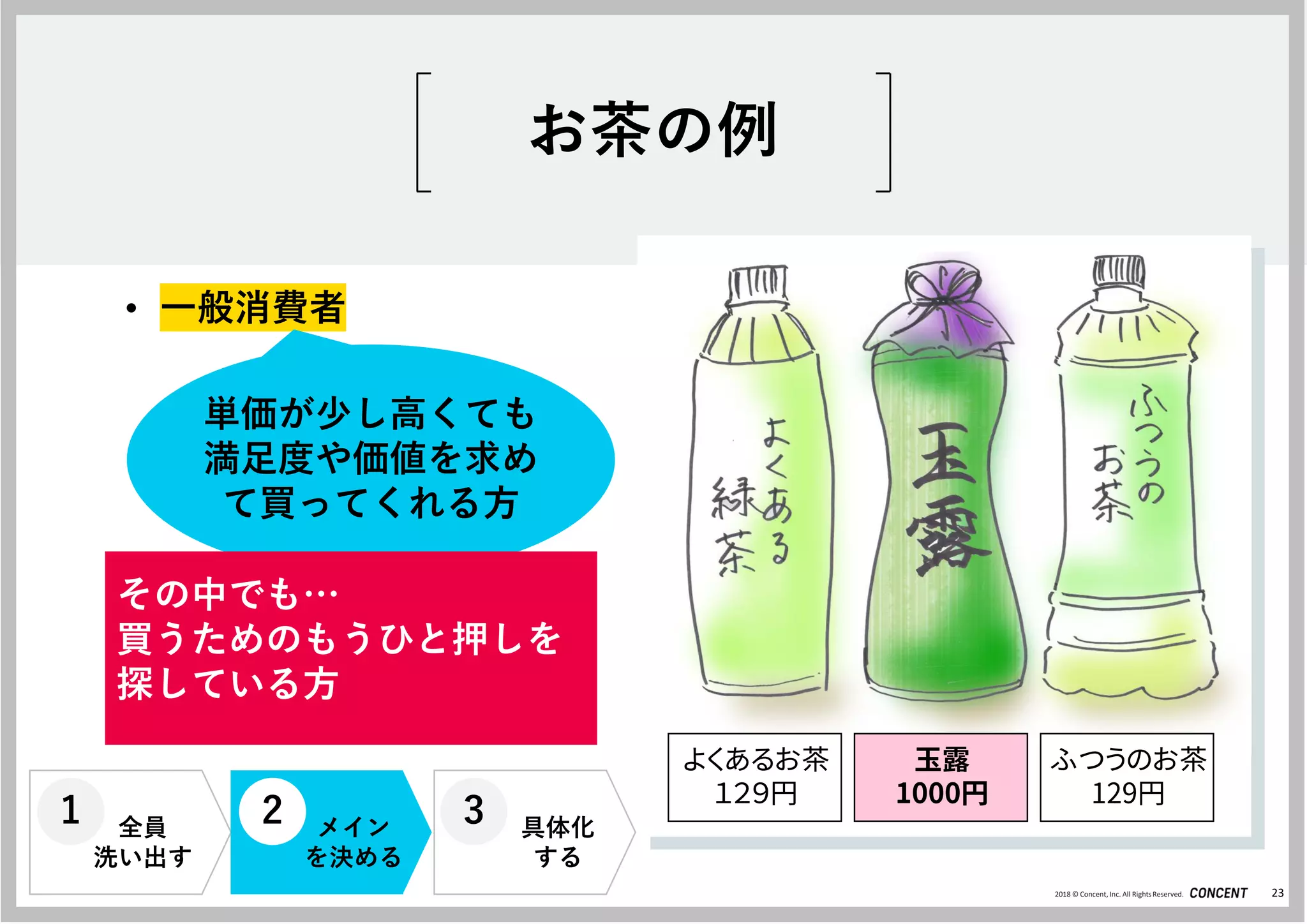 2018 © Concent, Inc. All RightsReserved.
お茶の例
23
全員
洗い出す
メイン
を決める
具体化
する
1 2 3
よくあるお茶
１２９円
玉露
1000円
ふつうのお茶
129円
• 一般消費者
単価が少し高くても
満足度や価値を求め
て買ってくれる方
その中でも…
買うためのもうひと押しを
探している方
 