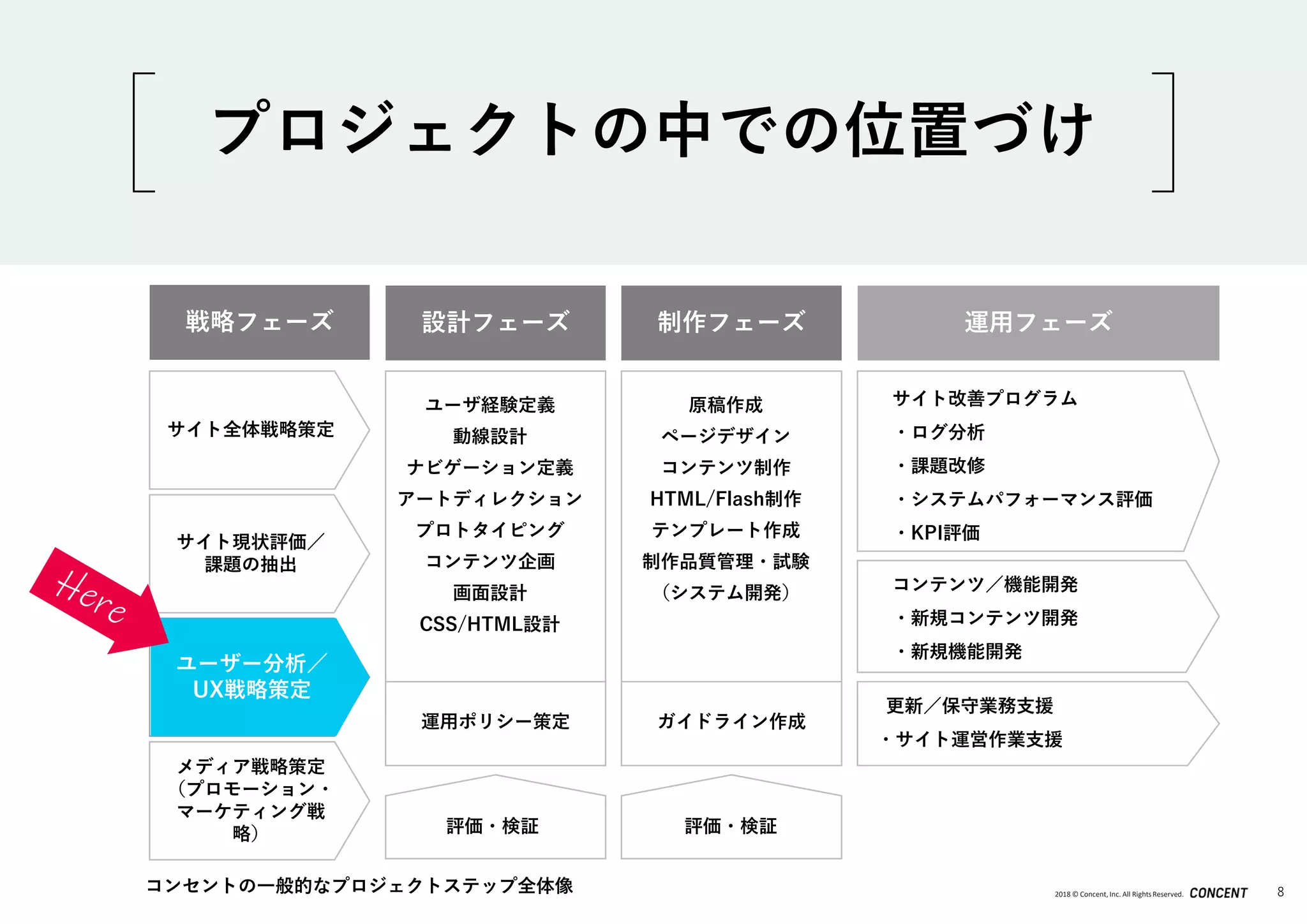 2018 © Concent, Inc. All RightsReserved. 8コンセントの一般的なプロジェクトステップ全体像
サイト全体戦略策定
サイト現状評価／
課題の抽出
ユーザ分析／
UX戦略策定
コンテンツ／機能開発
・新規コンテンツ開発
・新規機能開発
更新／保守業務支援
・サイト運営作業支援
サイト改善プログラム
・ログ分析
・課題改修
・システムパフォーマンス評価
・KPI評価
戦略フェーズ 設計フェーズ 制作フェーズ
原稿作成
ページデザイン
コンテンツ制作
HTML/Flash制作
テンプレート作成
制作品質管理・試験
（システム開発）
ガイドライン作成
ユーザ経験定義
動線設計
ナビゲーション定義
アートディレクション
プロトタイピング
コンテンツ企画
画面設計
CSS/HTML設計
運用ポリシー策定
評価・検証
運用フェーズ
評価・検証
メディア戦略策定
（プロモーション・
マーケティング戦
略）
ユーザー分析／
UX戦略策定
プロジェクトの中での位置づけ
 