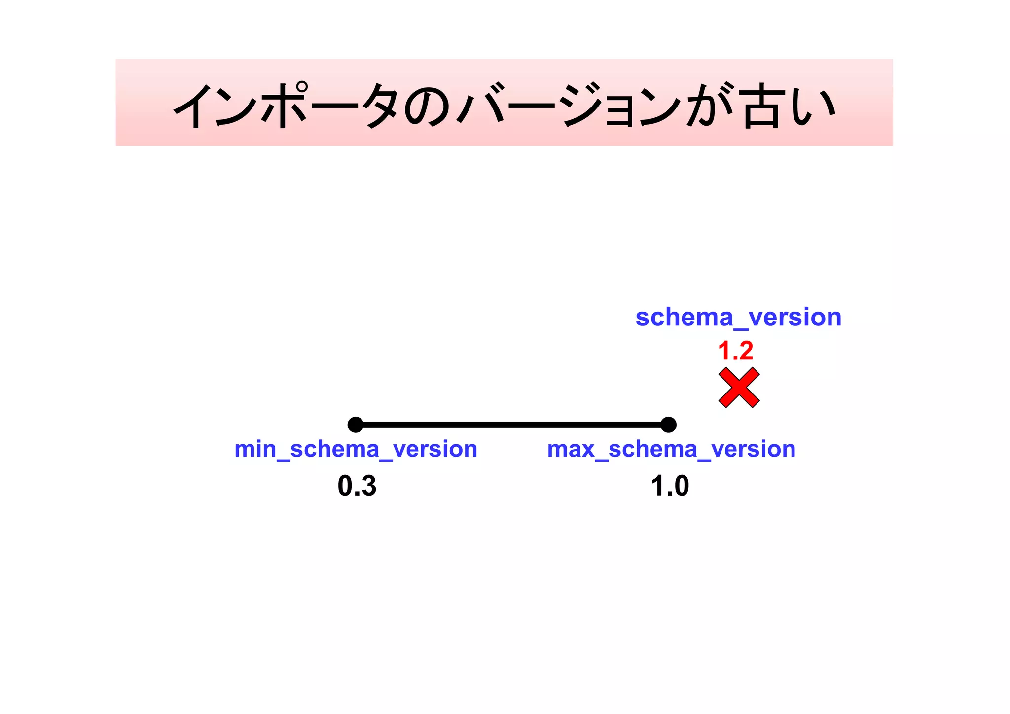 インポータのバージョンが古い


                            schema_version
                                 1.2


 min_schema_version   max_schema_version
        0.3                  1.0
 
